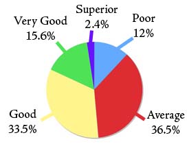 Scores Chart